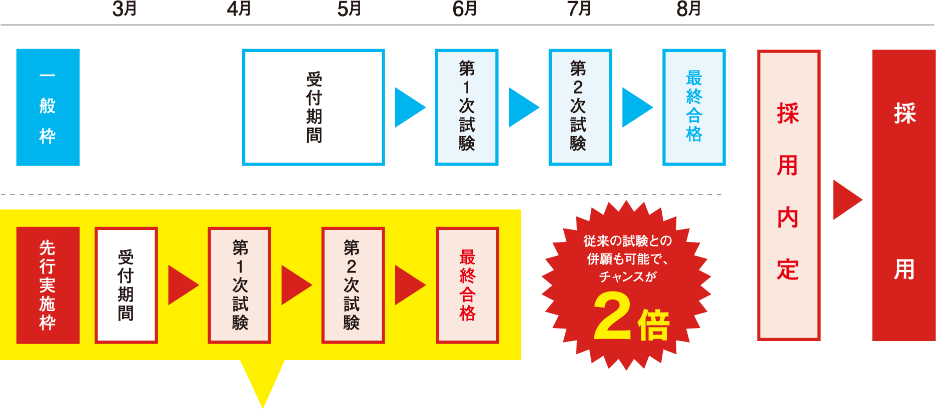 採用候補者試験の流れ図解