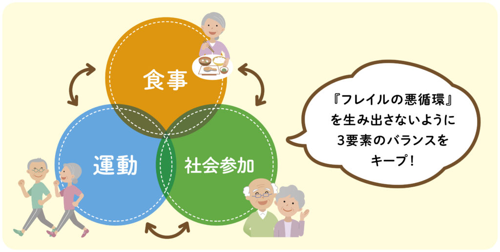 フレイル悪循環をうみださないように3要素のバランスをキープ！