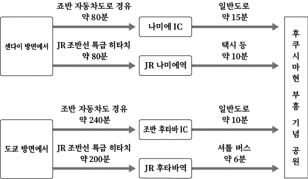 액세스 방법(이하, 상세한 읽음 있음)