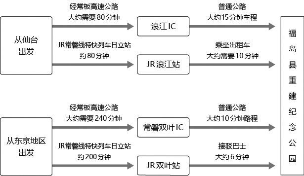 交通方式（详细阅读如下）