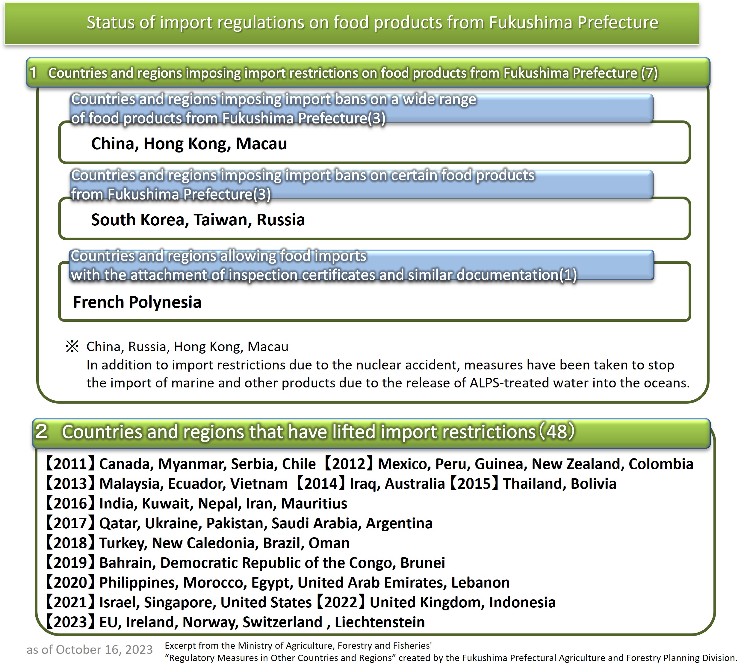 Status of import restrictions on food products from Fukushima Prefecture