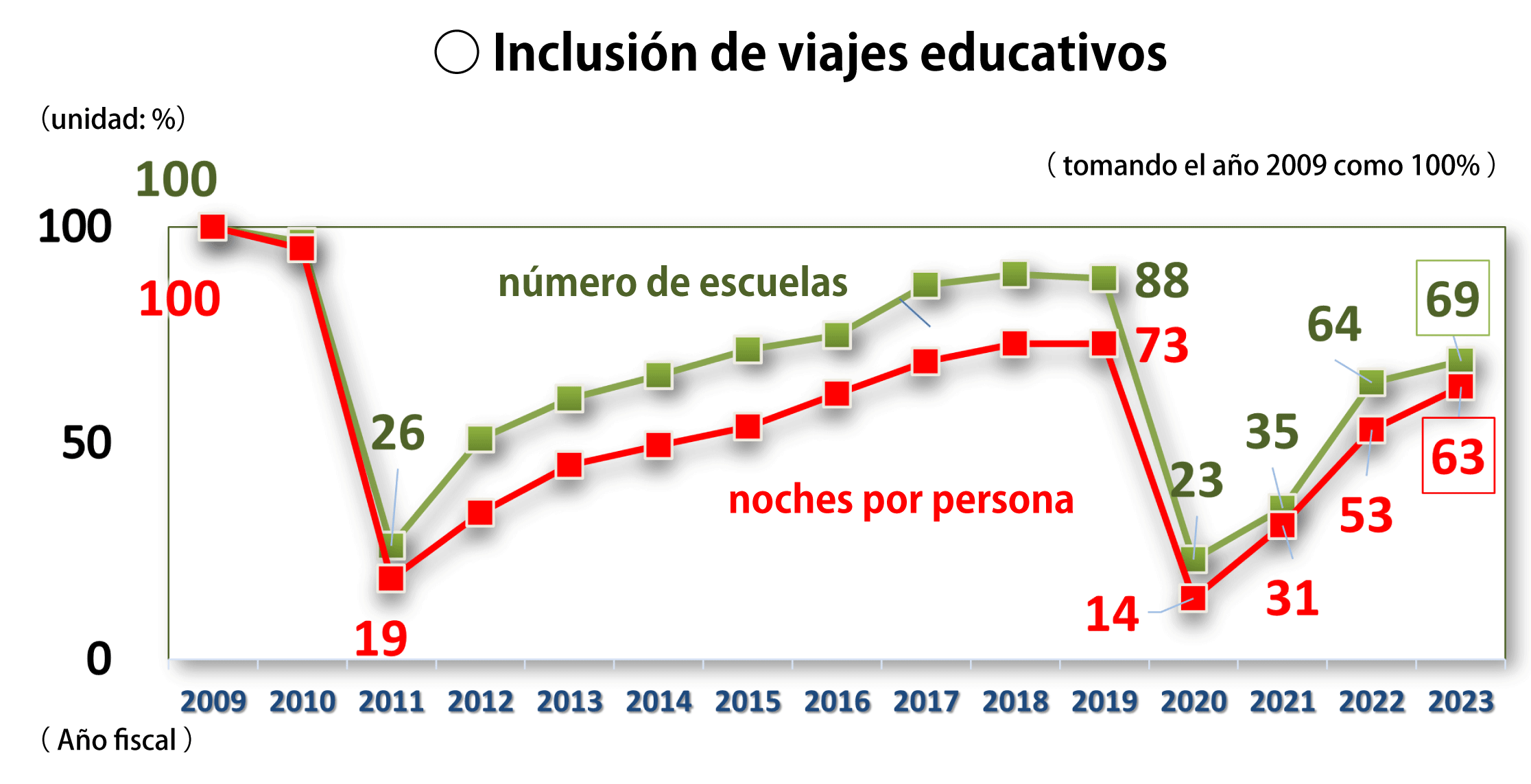 Inclusión de viajes educativos