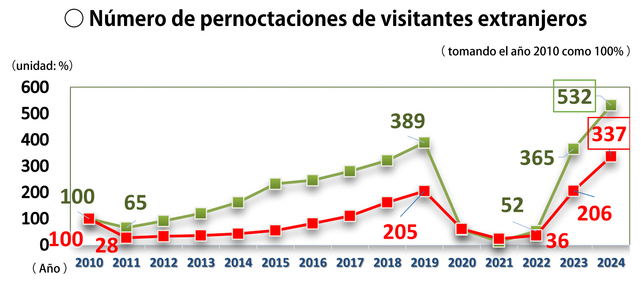 Número de pernoctaciones de visitantes extranjeros