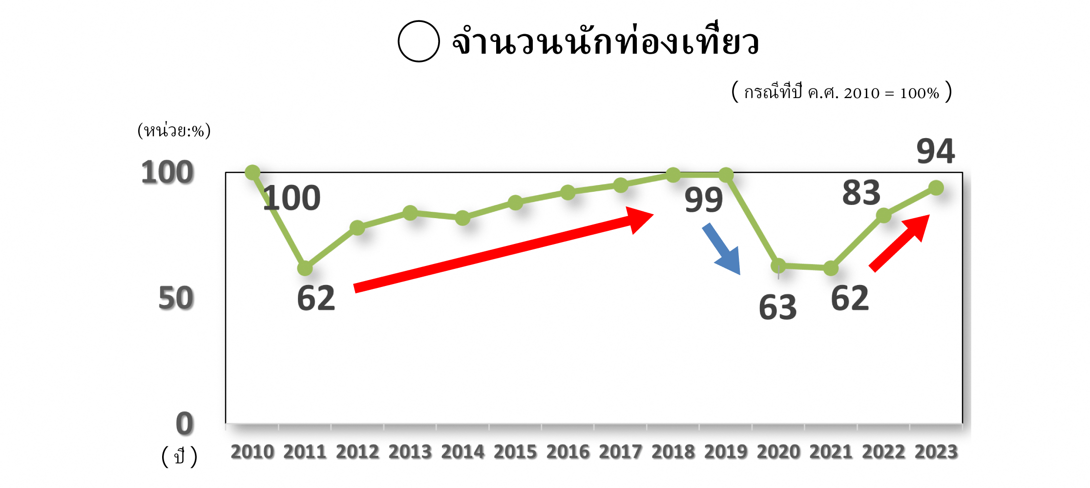 จำนวนนักท่องเที่ยว