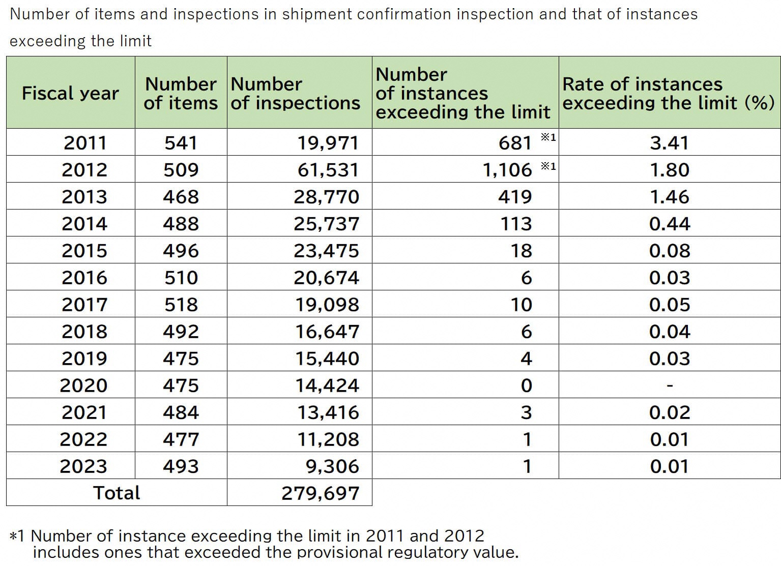 Number of tests and items with exceedances.