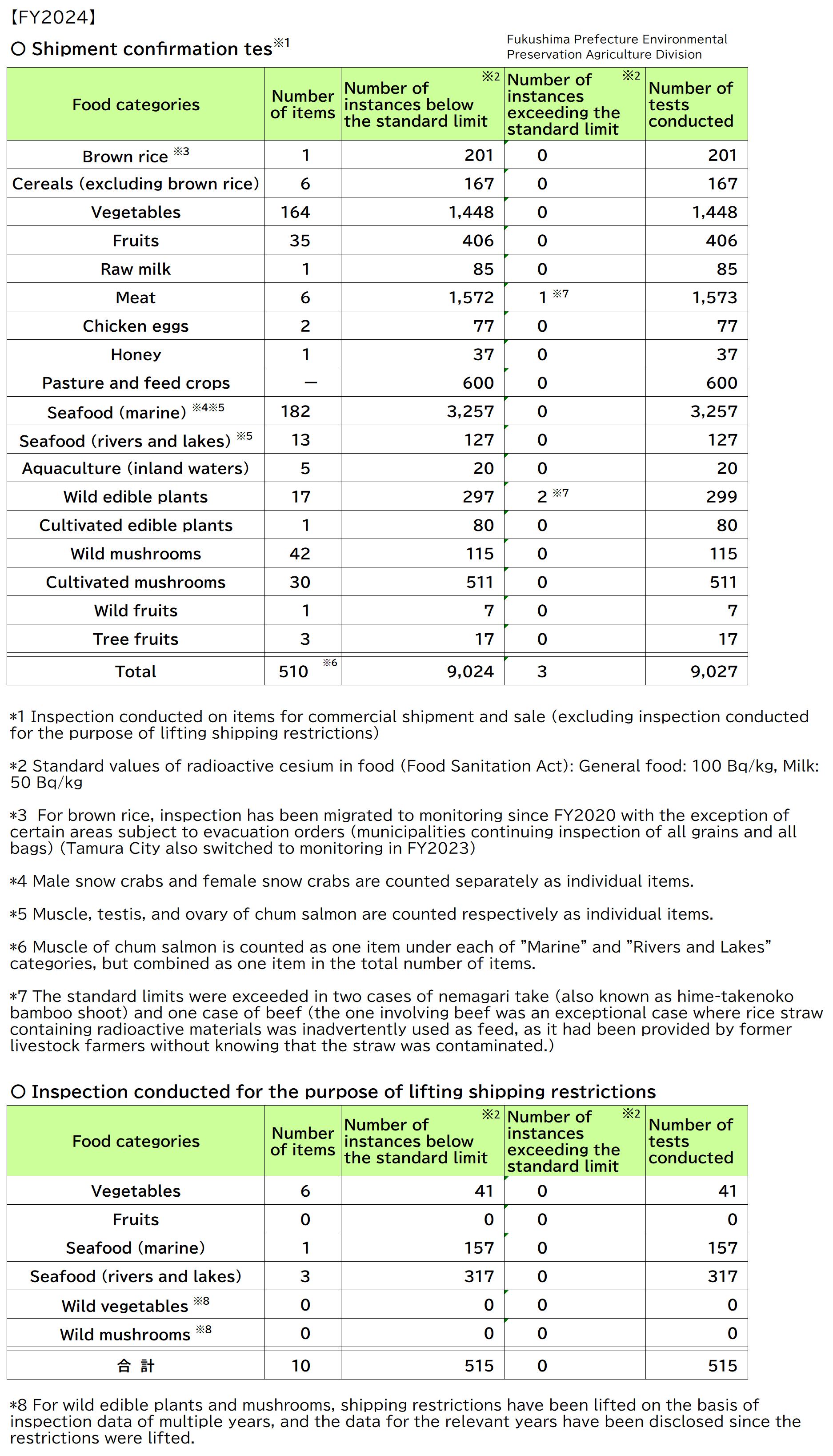 Emergency environmental radiation monitoring test results for agricultural, forestry, and fishery products in FY2022 (as of February 28, 2023)