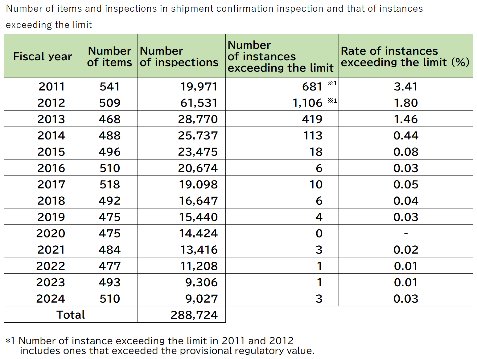 Number of tests and items with exceedances.
