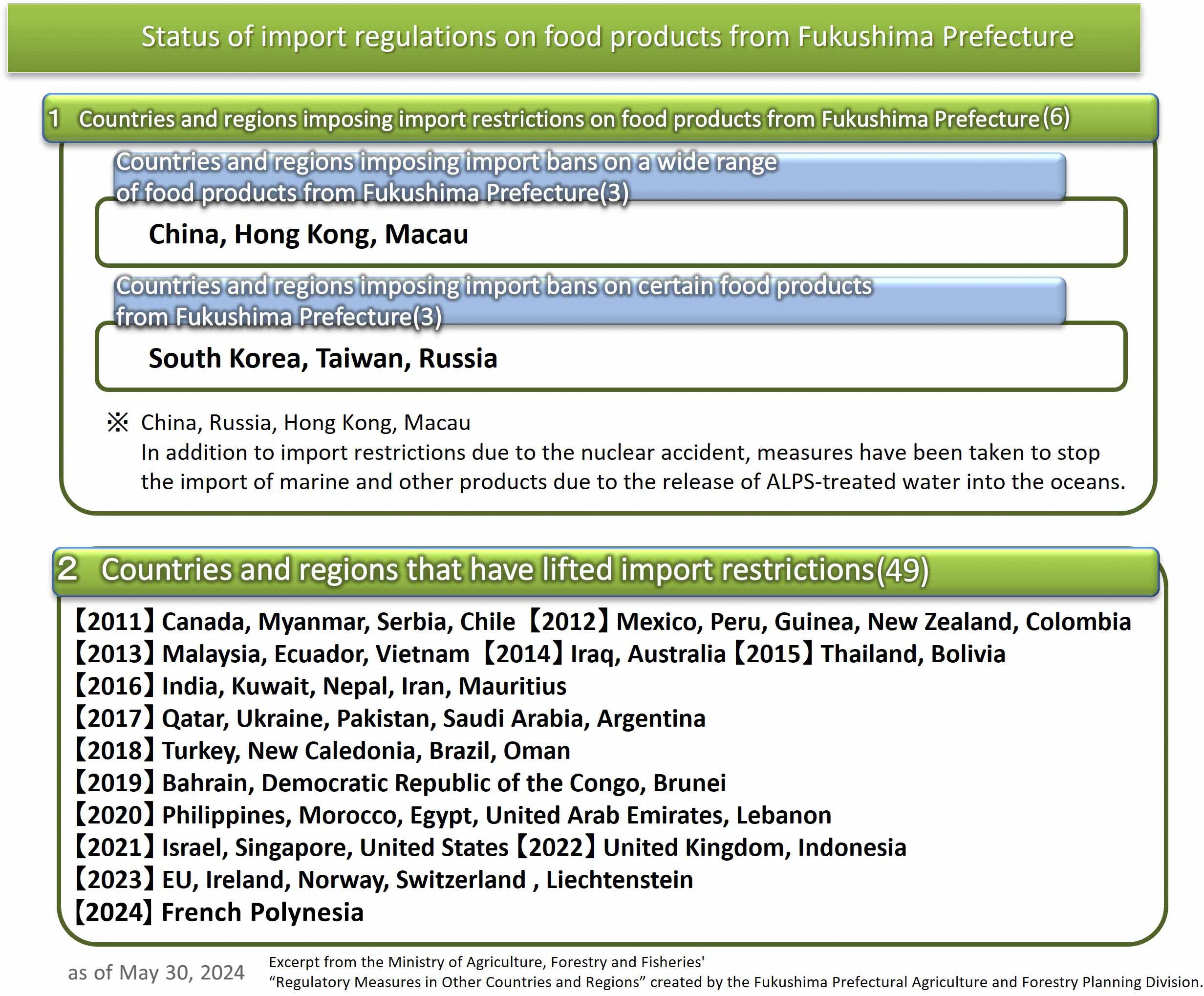 Status of import restrictions on food products from Fukushima Prefecture