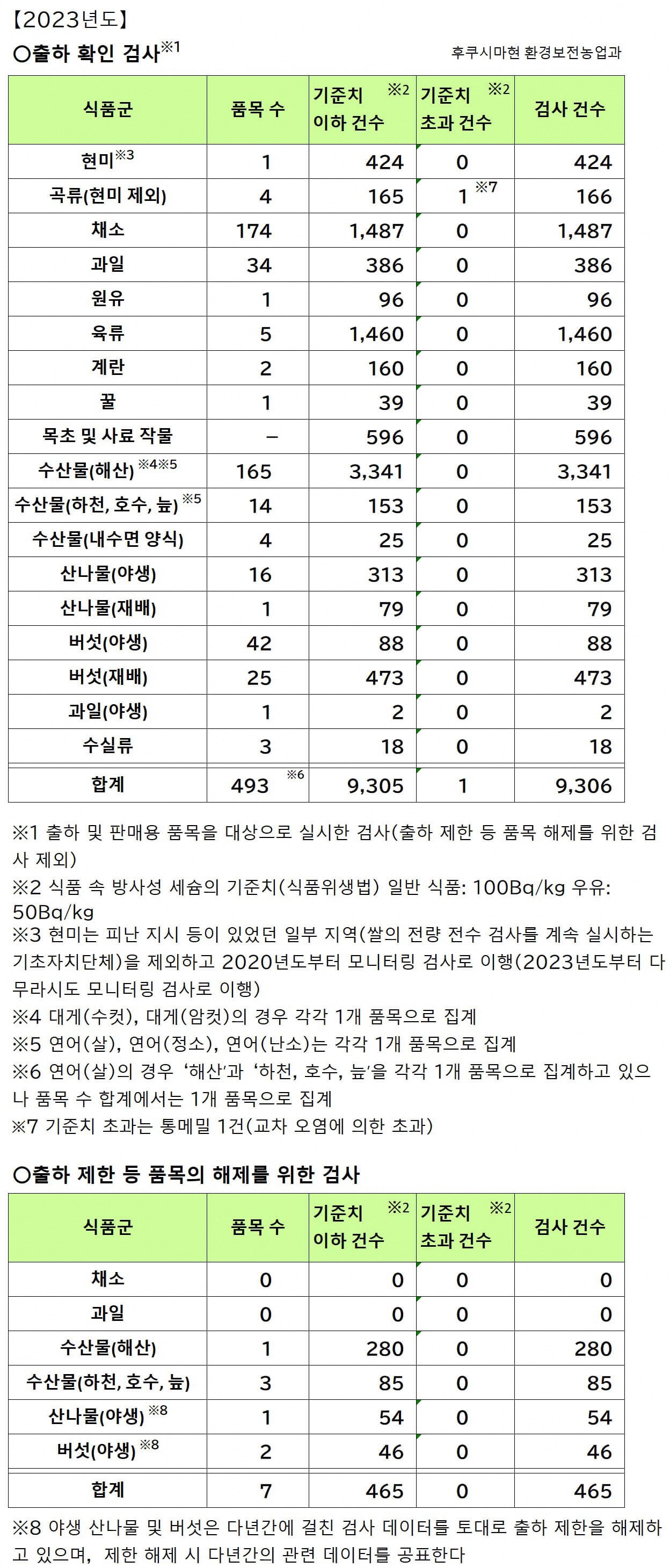 2022년도 농림 수산물의 긴급 시 환경 방사선 모니터링 검사 결과