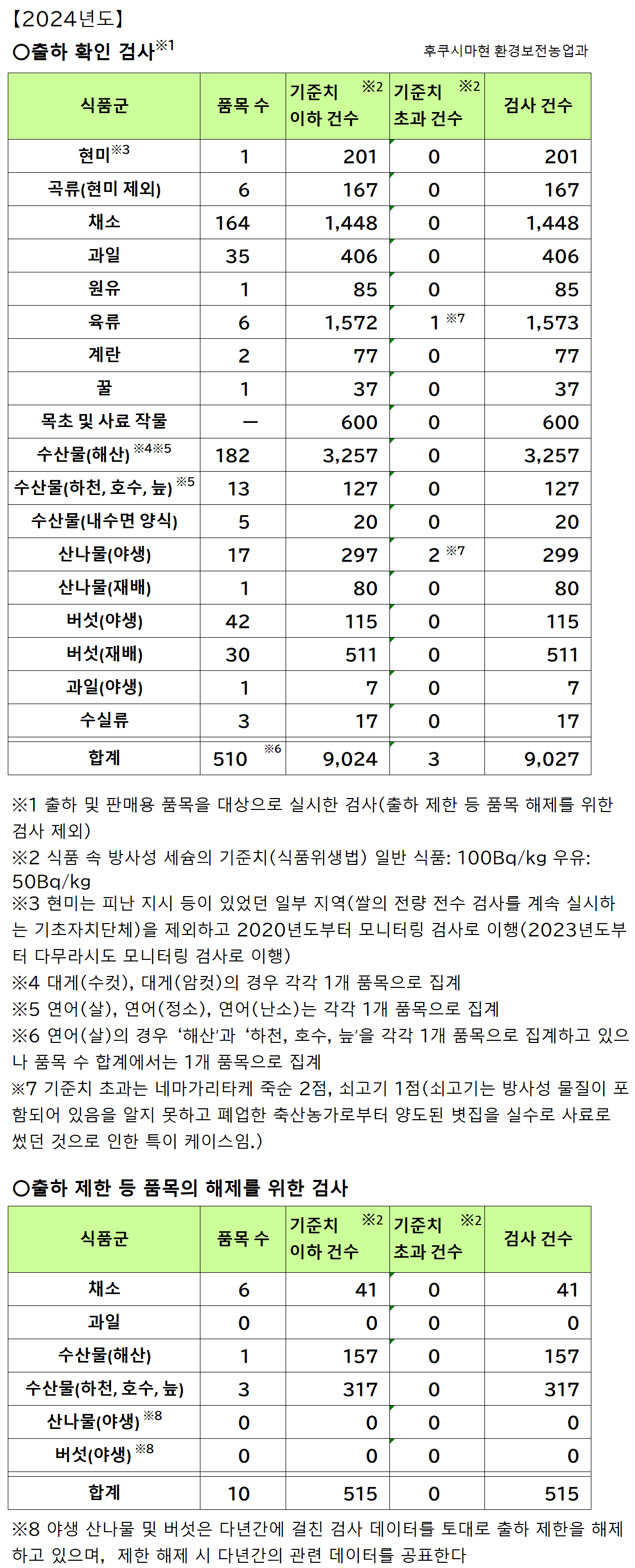 2024 년도 농림 수산물의 긴급 시 환경 방사선 모니터링 검사 결과