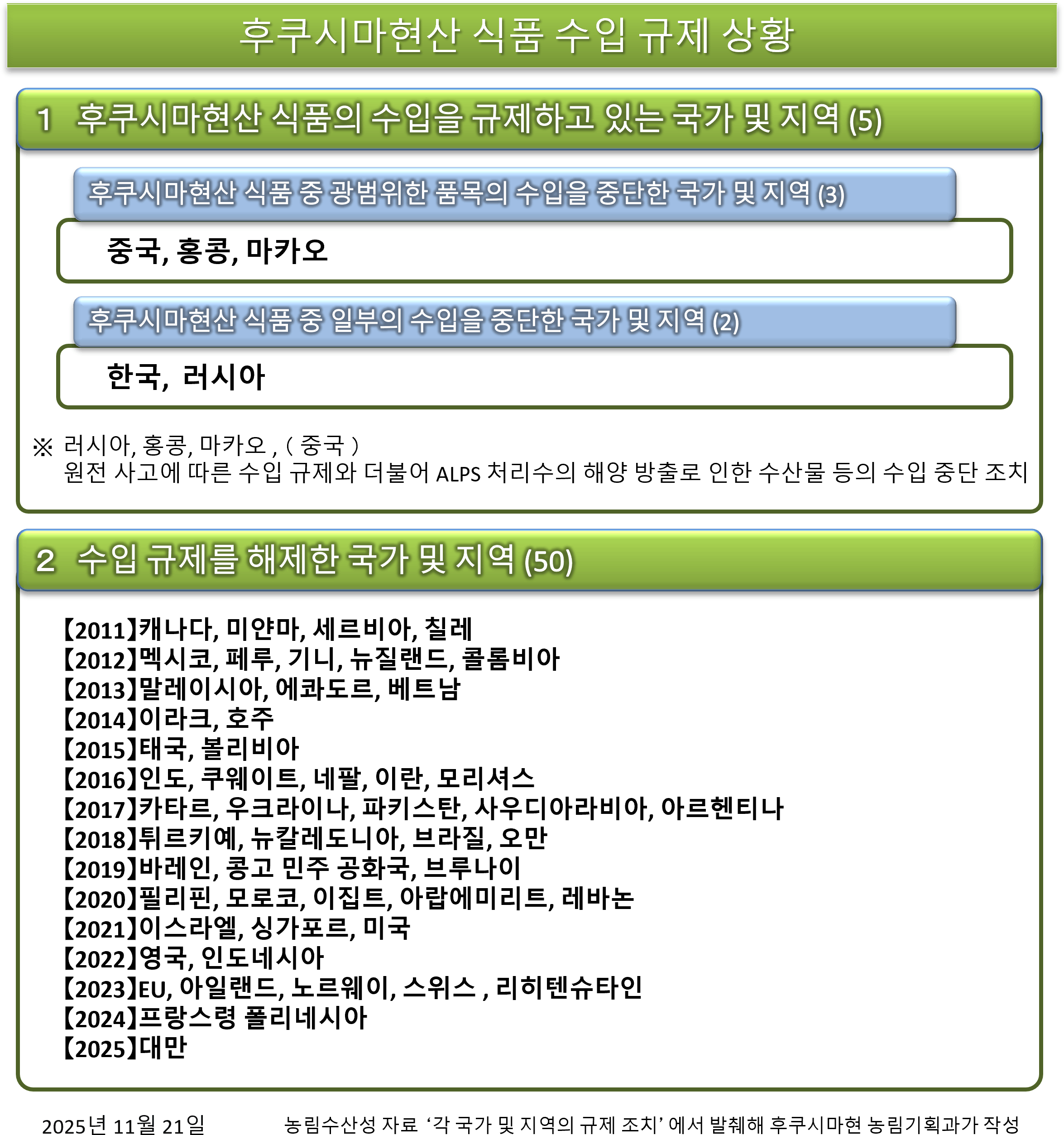 후쿠시마현산 식품 수입 규제 상황