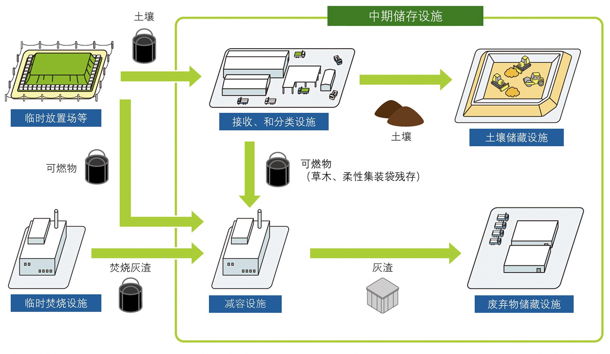 中期储存设施概要图.