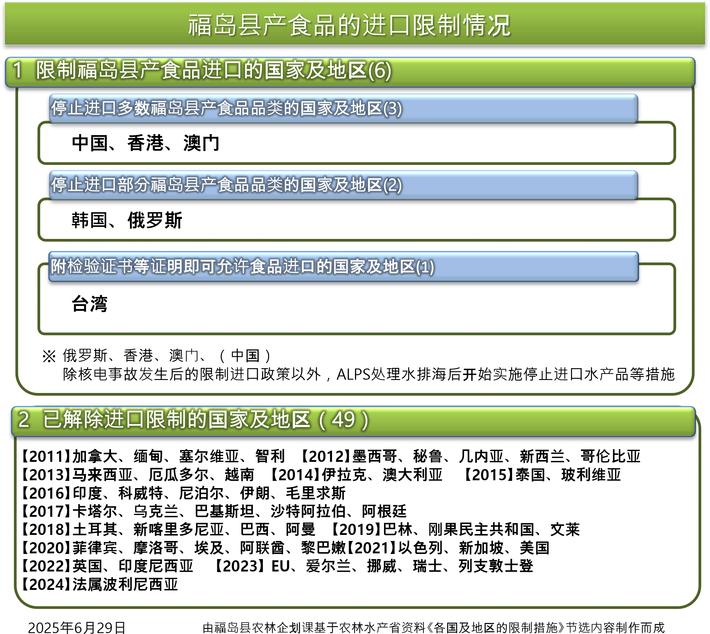 福岛县产食品的进口限制情况