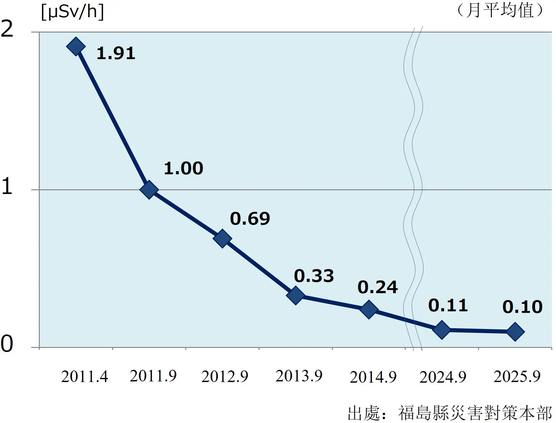 福島市的空間劑量率推移 