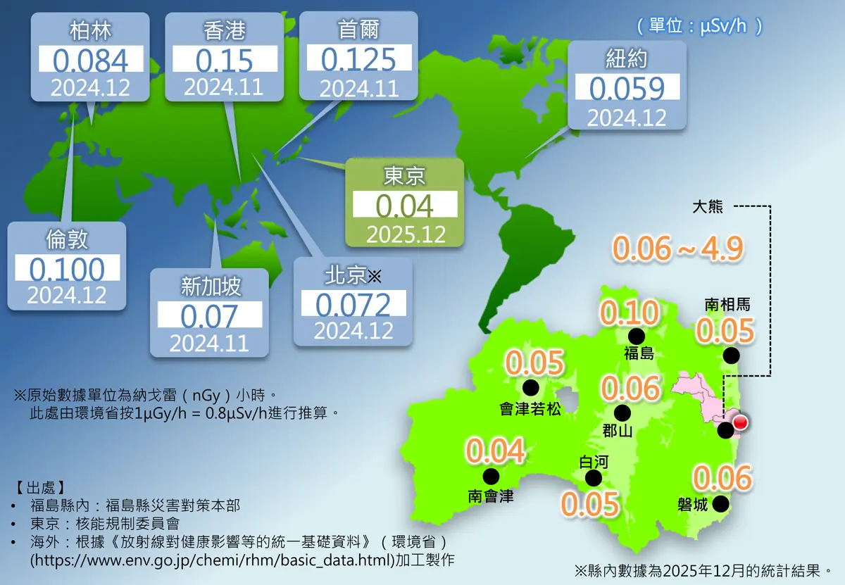 圖（3） 世界、全國與福島的空間劑量率對比圖 -