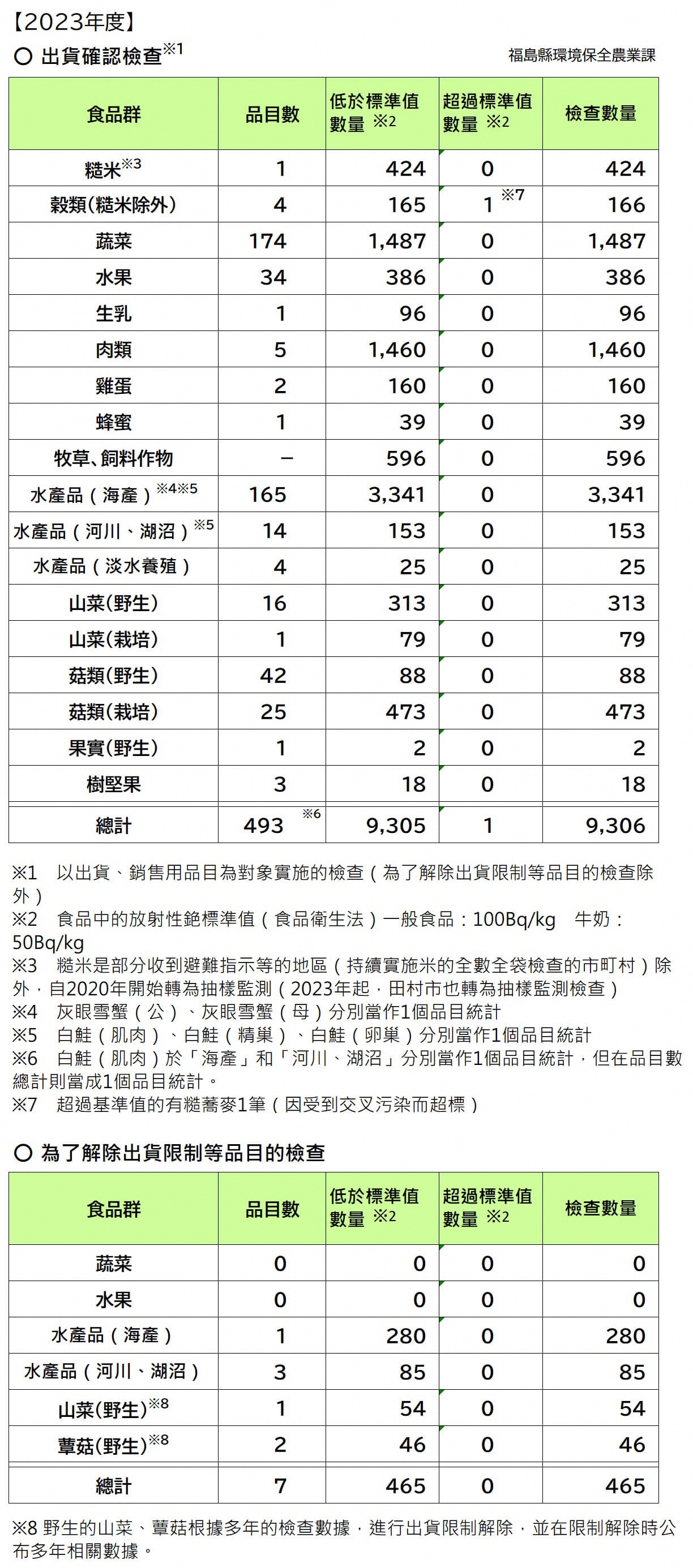 2022年度農林水產品緊急時環境輻射線監測檢查結果（2023年2月28日當前）.