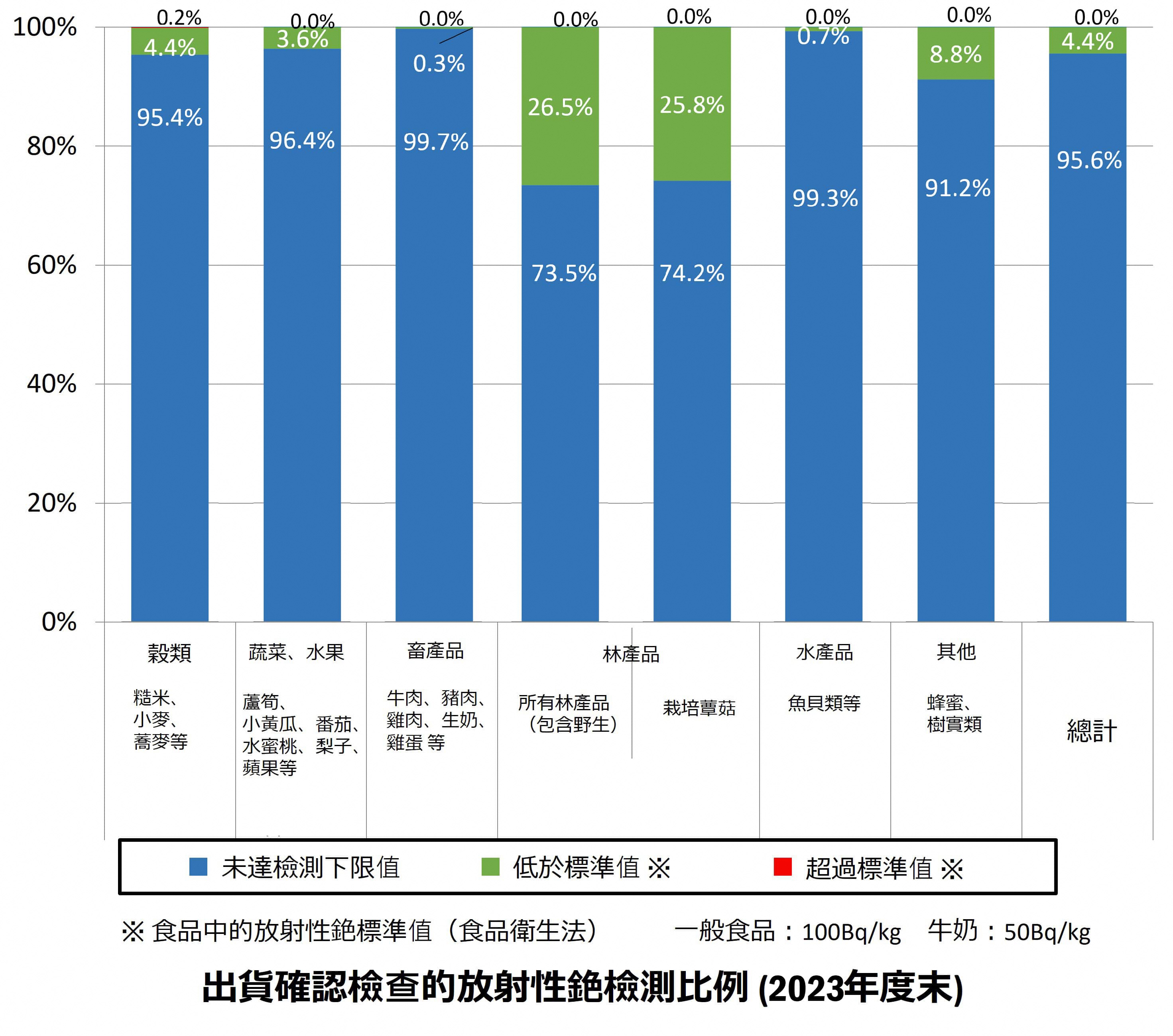 2022年度緊急時環境輻射線監測檢查結果統整（出貨確認檢查）