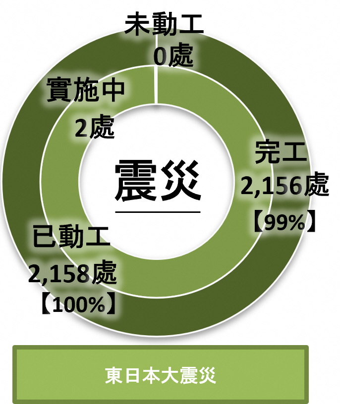 因東日本大震災而受災的福島縣公共土木設施災害修復工程進展，如下表所示。（2025年3月31日當前匯整）