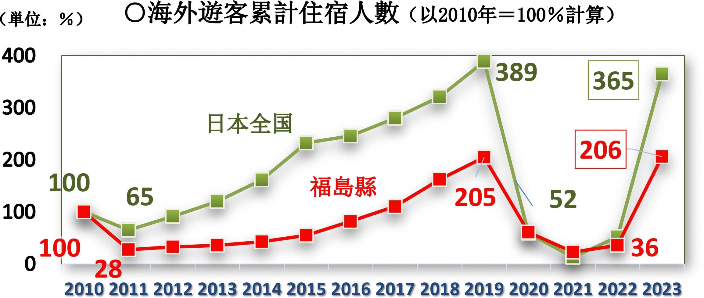 海外遊客累計住宿人數