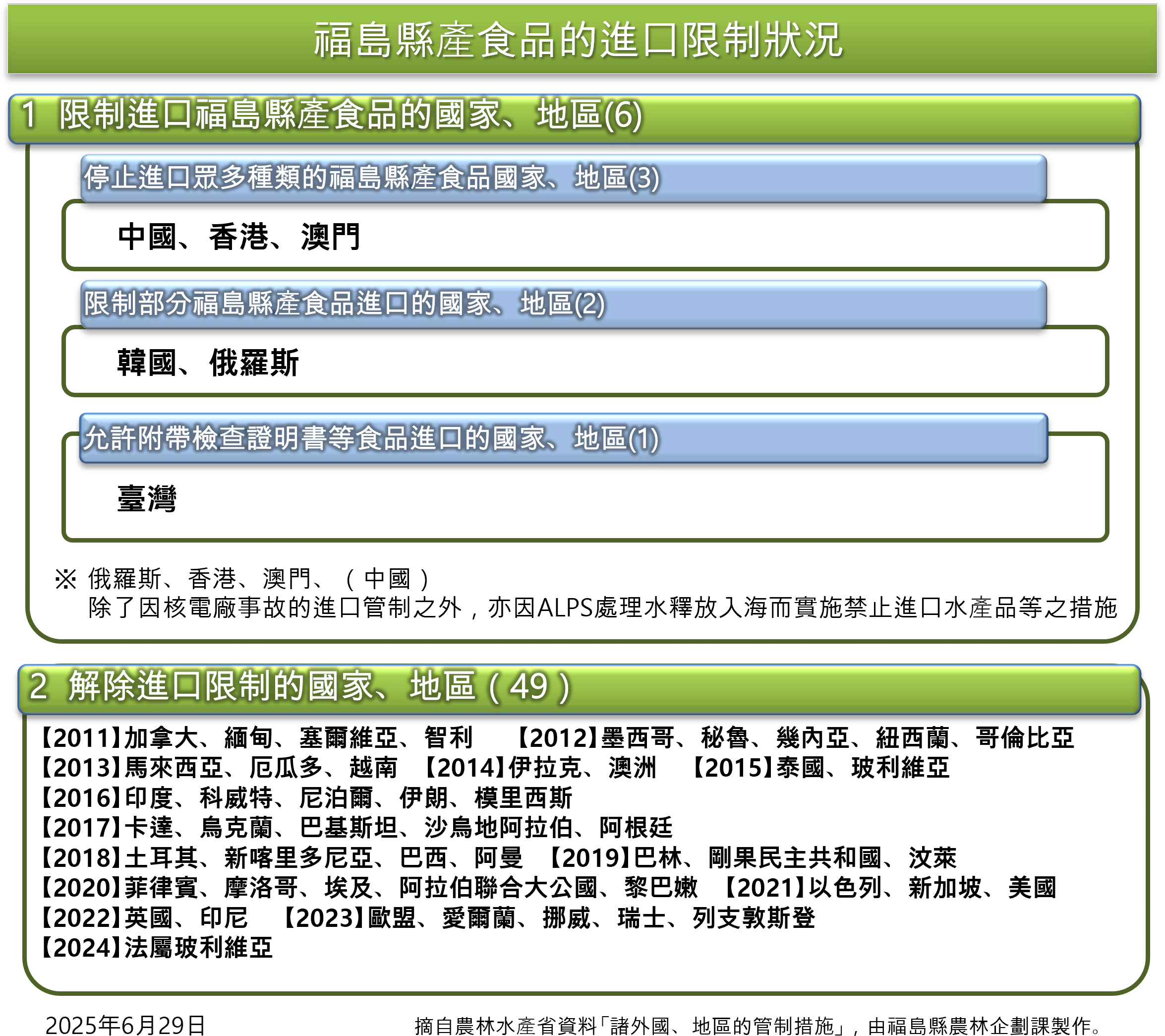 福島縣產食品的進口限制狀況