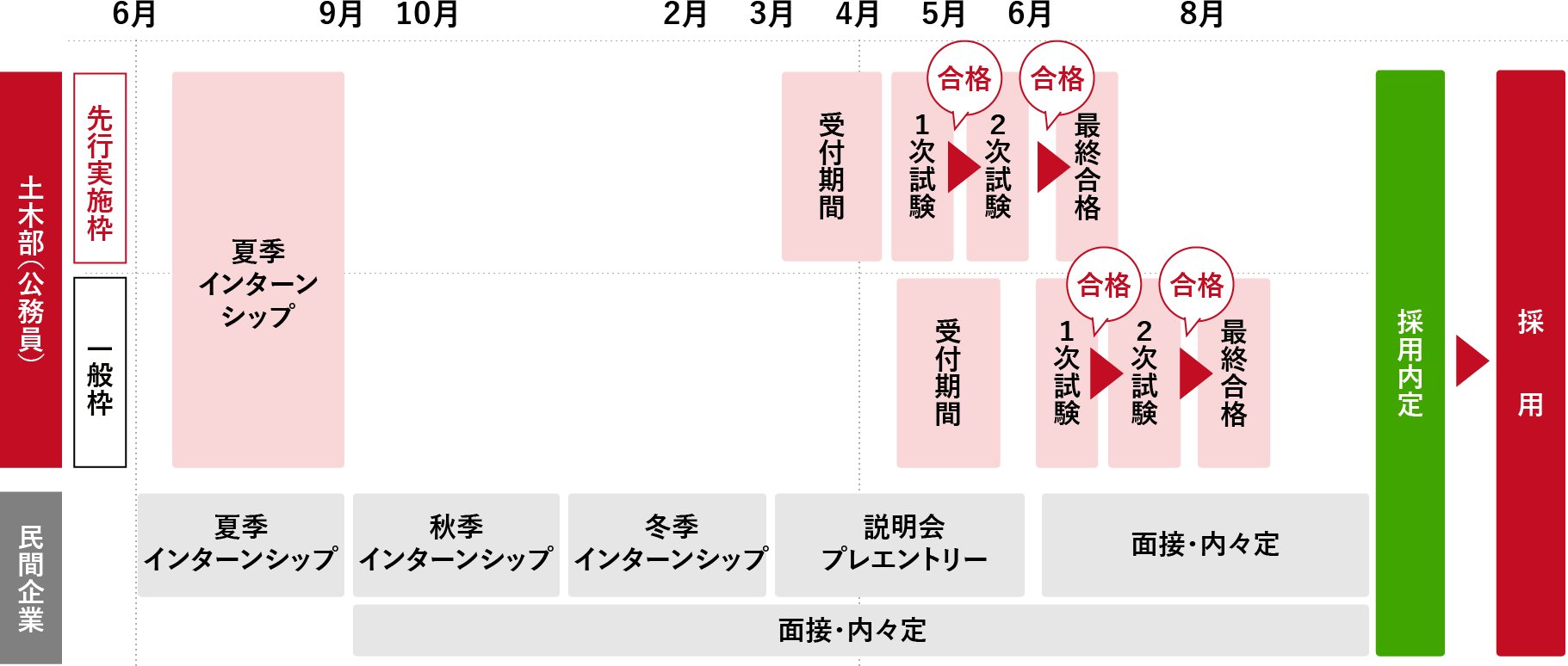 図：採用候補者試験のながれ