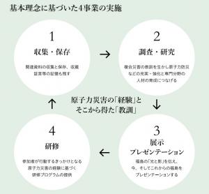 基本理念に基づいた４事業