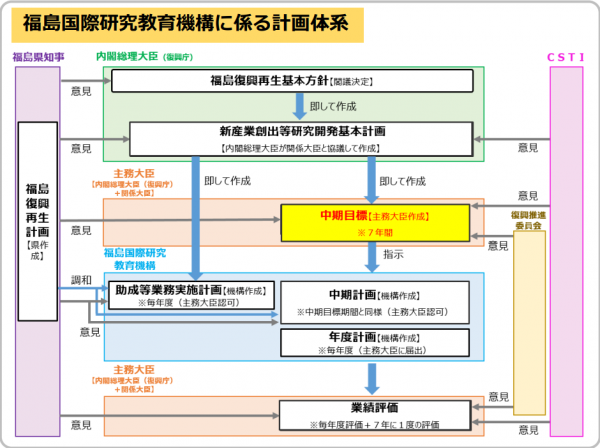 福島国際研究教育機構に係る計画体系