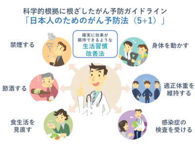 日本人のためのがん予防法