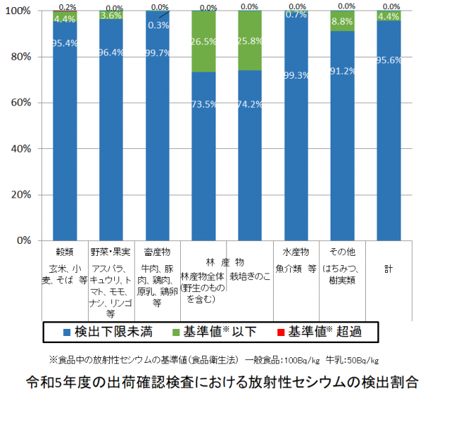 出荷確認検査における放射性セシウムの検出割合