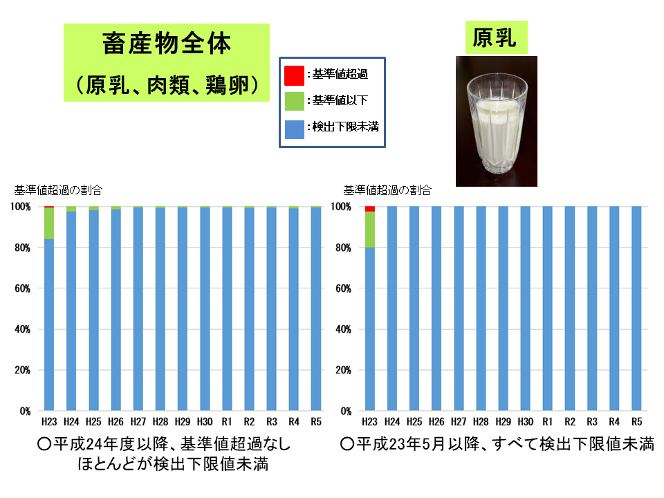 平成23年から令和6年3月までの畜産物（全体・原乳）の経年変化です。