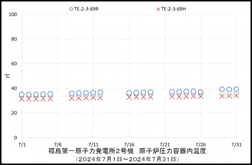 002　２号機ＲＰＶ温度