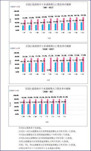 令和５年度末福島県下水道処理人口普及率