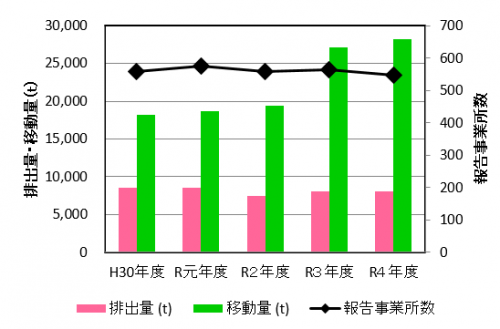 排出量・移動量と報告事業所数の経年推移