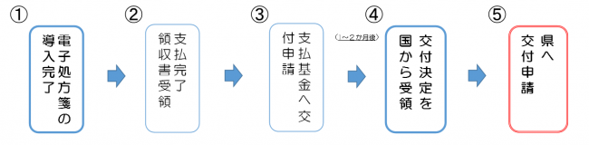 県に申請するまでの流れ