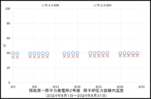 002　２号機ＲＰＶ温度