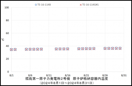 005　２号機ＰＣＶ温度