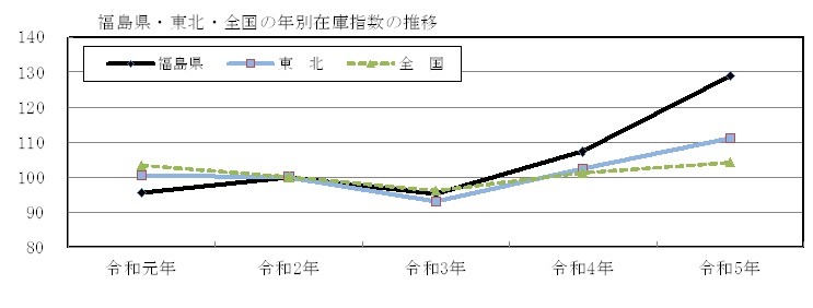 在庫指数の推移