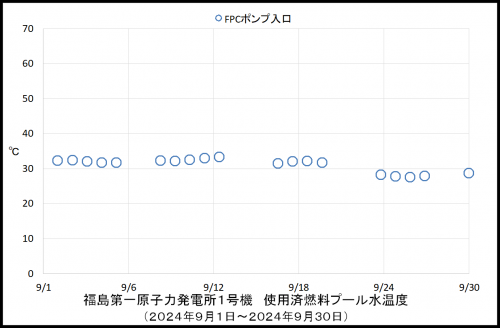 013　１号機プール温度