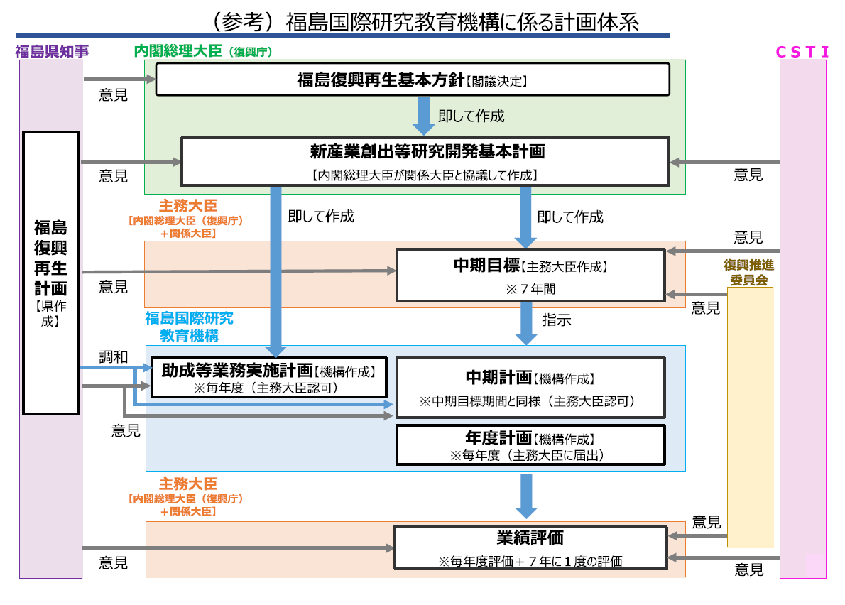 福島国際研究教育機構に係る計画体系