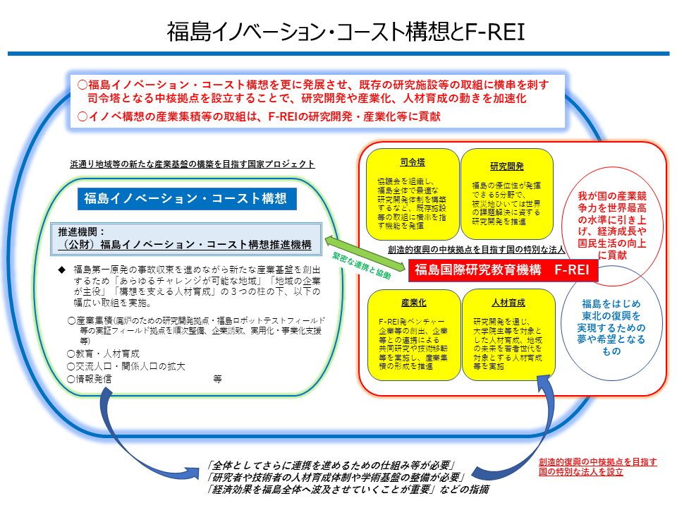 イノベ構想とF-REIについて