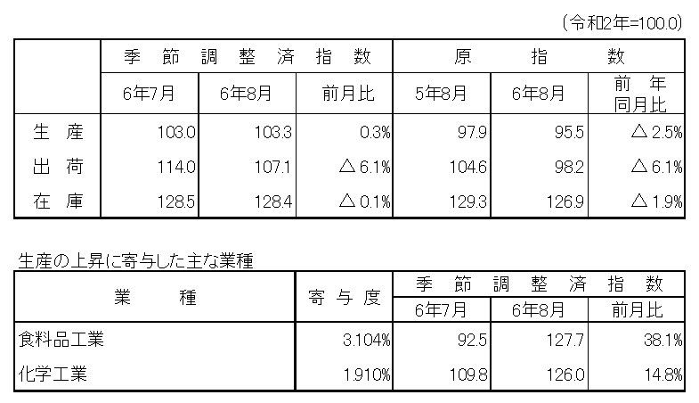 鉱工業指数の概要