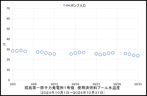 013　１号機プール温度