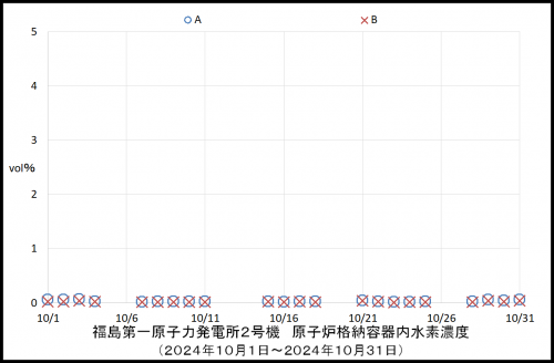 011　２号機水素濃度