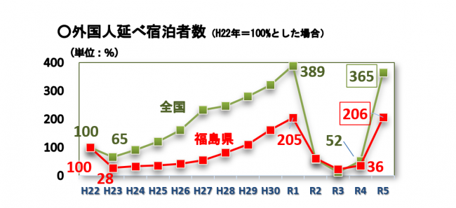 外国人延べ宿泊者数