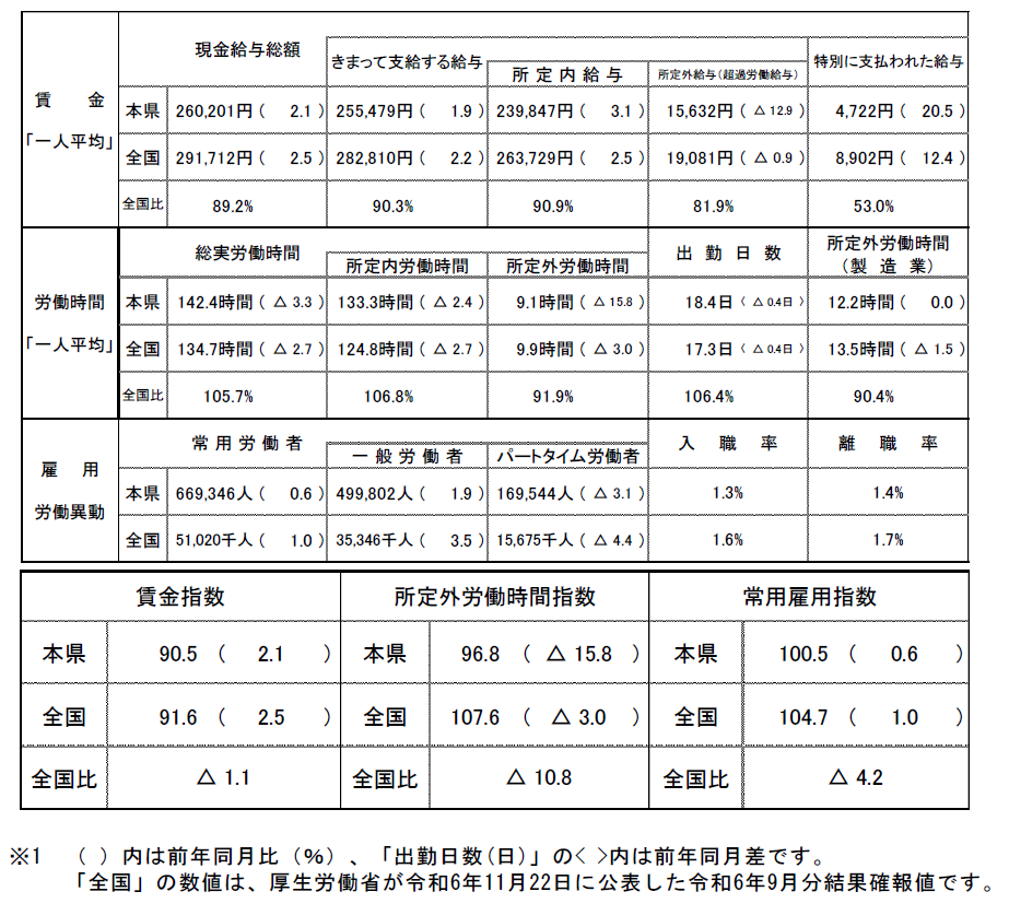 概況