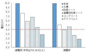 電気柵漏電時の電圧の変化