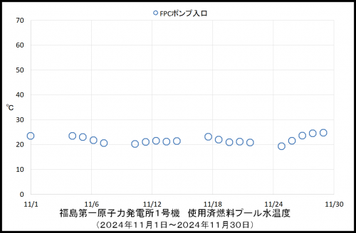 013　１号機プール温度