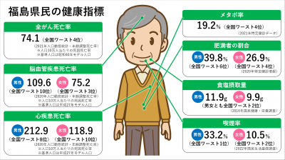 福島県民の健康指標