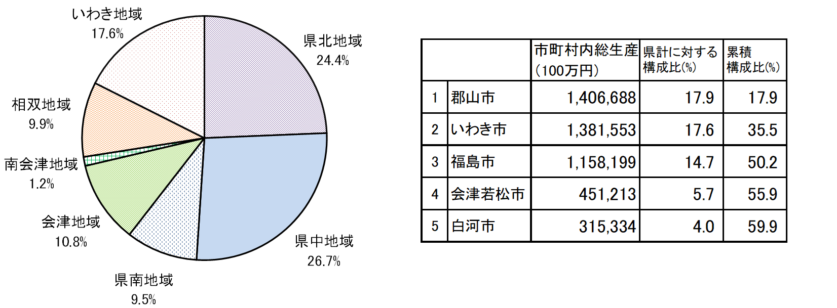 令和４年度図２、表１