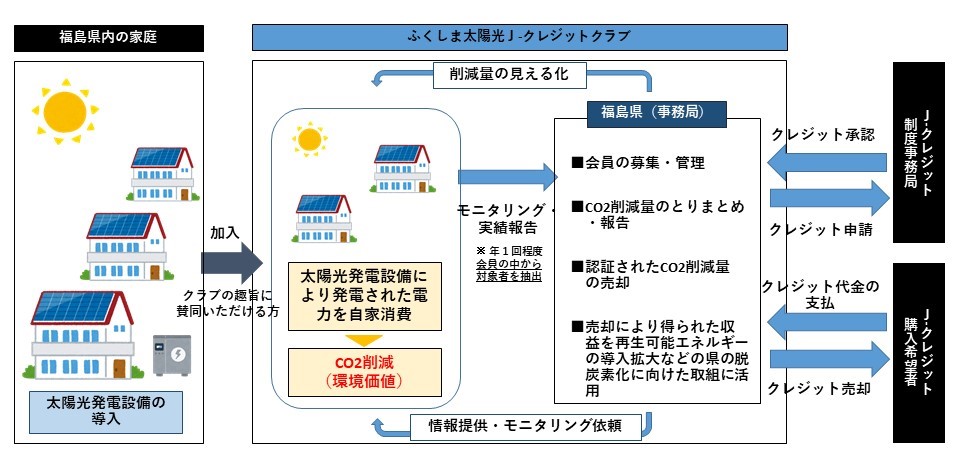 ふくしま太陽光J-クレジットクラブ